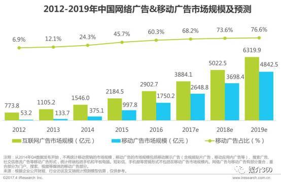 2017全球及中國廣告市場各媒體預算分布
